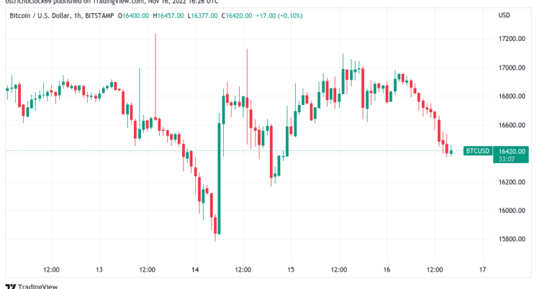 bitcoin-price-dips-to-16-4k-over-genesis-woes-as-execs-defend-gbtc bitcoin-price-dips-to-16-4k-over-genesis-woes-as-execs-defend-gbtc