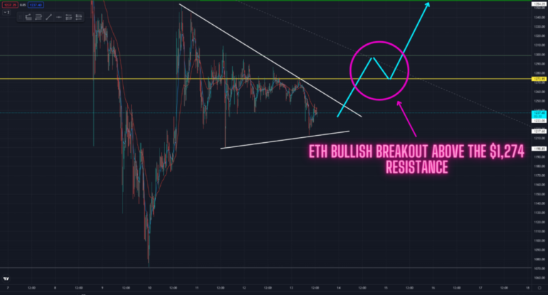 eth-bullish-breakout-above-the-1274-resistance-1024x576.png eth-bullish-breakout-above-the-1274-resistance-1024x576.png